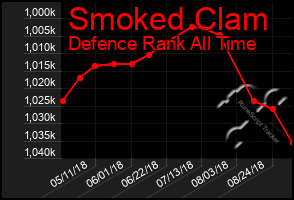 Total Graph of Smoked Clam