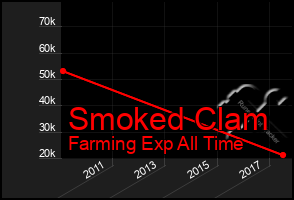 Total Graph of Smoked Clam