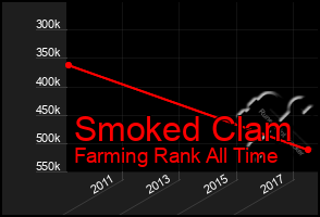 Total Graph of Smoked Clam