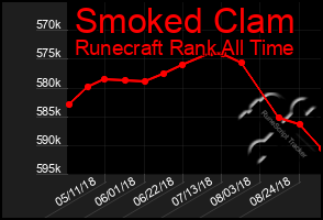 Total Graph of Smoked Clam