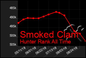 Total Graph of Smoked Clam