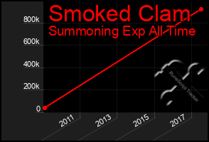 Total Graph of Smoked Clam