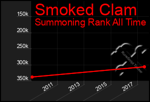 Total Graph of Smoked Clam