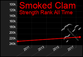 Total Graph of Smoked Clam