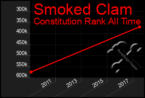 Total Graph of Smoked Clam