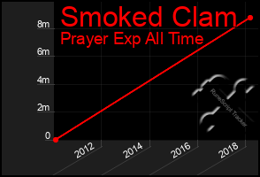Total Graph of Smoked Clam