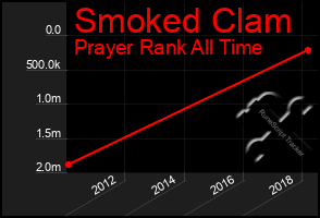 Total Graph of Smoked Clam
