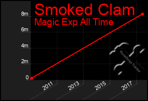 Total Graph of Smoked Clam