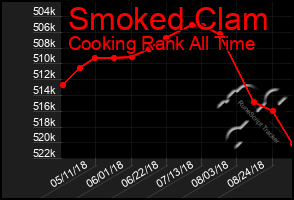 Total Graph of Smoked Clam