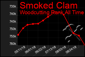 Total Graph of Smoked Clam
