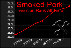 Total Graph of Smoked Pork