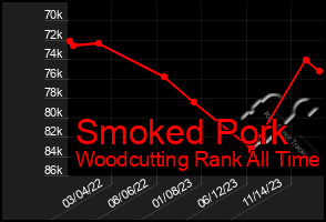 Total Graph of Smoked Pork