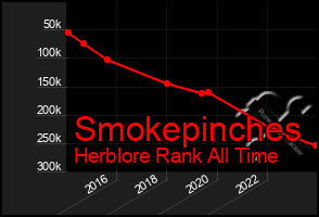 Total Graph of Smokepinches