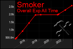 Total Graph of Smoker
