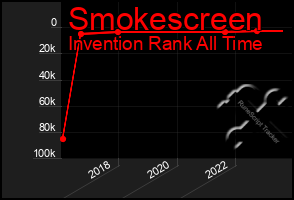 Total Graph of Smokescreen