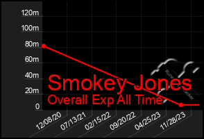 Total Graph of Smokey Jones