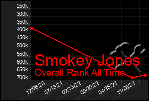 Total Graph of Smokey Jones