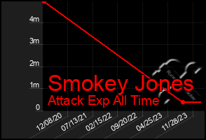 Total Graph of Smokey Jones