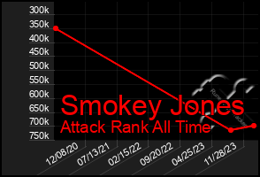 Total Graph of Smokey Jones