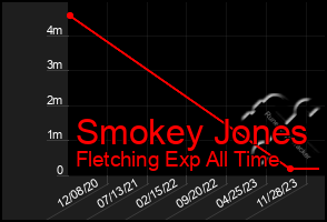 Total Graph of Smokey Jones