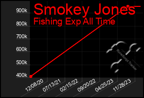 Total Graph of Smokey Jones