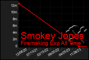 Total Graph of Smokey Jones