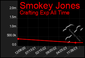 Total Graph of Smokey Jones