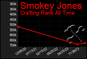 Total Graph of Smokey Jones