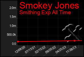 Total Graph of Smokey Jones