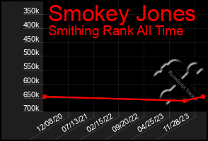 Total Graph of Smokey Jones