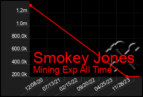 Total Graph of Smokey Jones