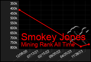 Total Graph of Smokey Jones