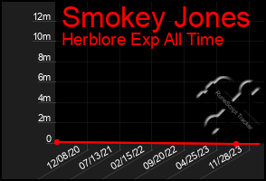 Total Graph of Smokey Jones