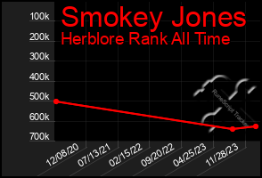 Total Graph of Smokey Jones