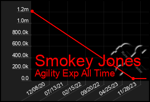 Total Graph of Smokey Jones