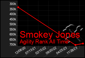 Total Graph of Smokey Jones