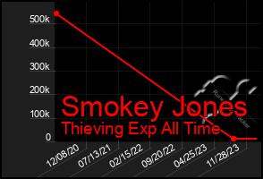 Total Graph of Smokey Jones