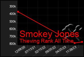 Total Graph of Smokey Jones