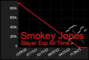 Total Graph of Smokey Jones