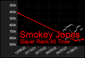 Total Graph of Smokey Jones