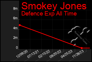 Total Graph of Smokey Jones