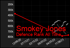 Total Graph of Smokey Jones