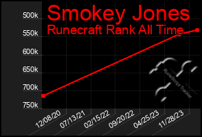 Total Graph of Smokey Jones