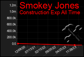 Total Graph of Smokey Jones