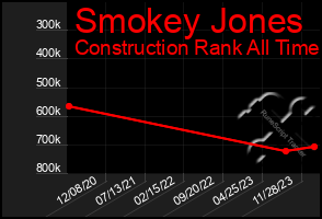 Total Graph of Smokey Jones