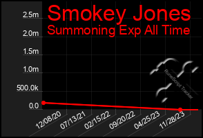 Total Graph of Smokey Jones