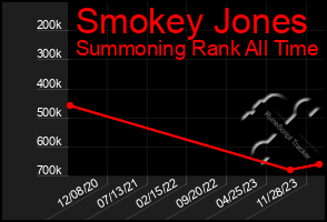 Total Graph of Smokey Jones