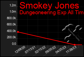 Total Graph of Smokey Jones