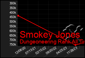 Total Graph of Smokey Jones