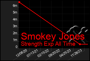 Total Graph of Smokey Jones